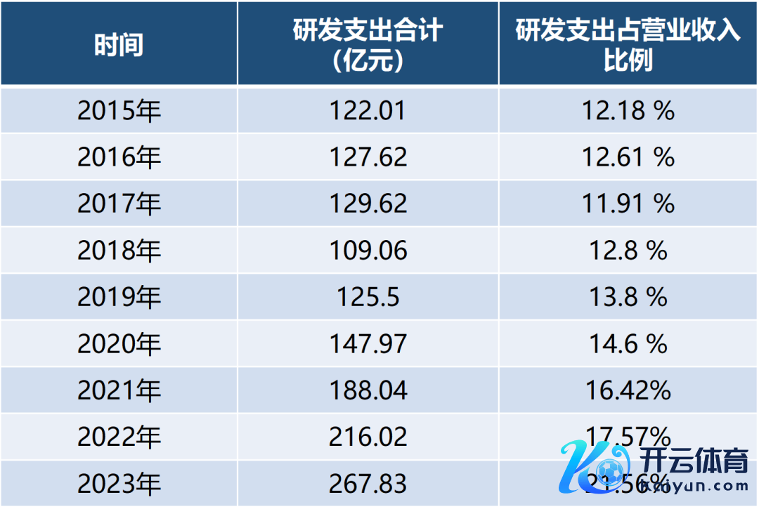 中兴研发插手情况（2015 年~2023 年）