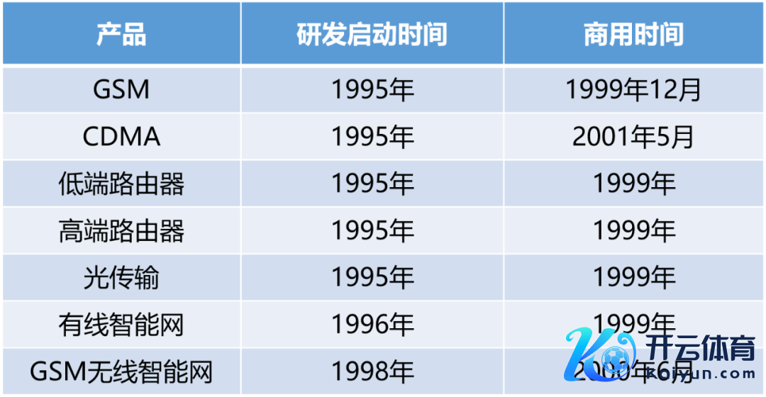 中兴主要居品的研发启动时期和商用时期